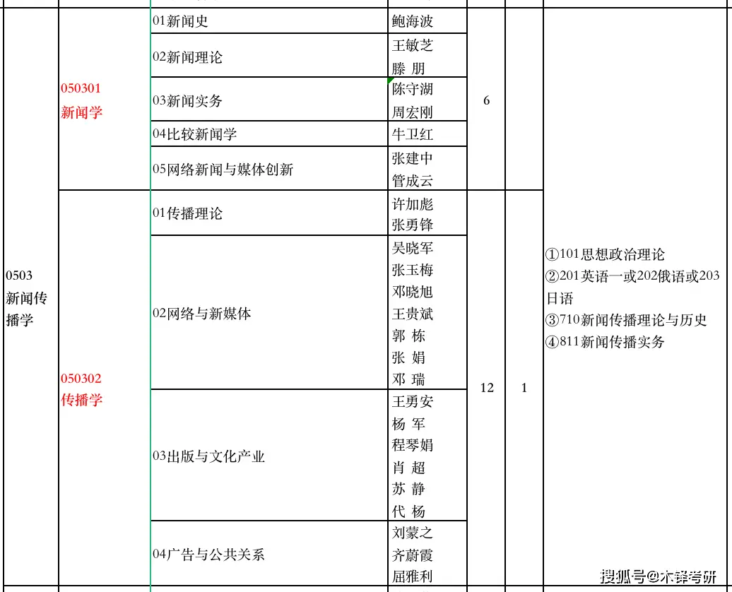 新闻传播考研专业选择_新闻传播学研究生就业前景_新闻传播学下设专业方向