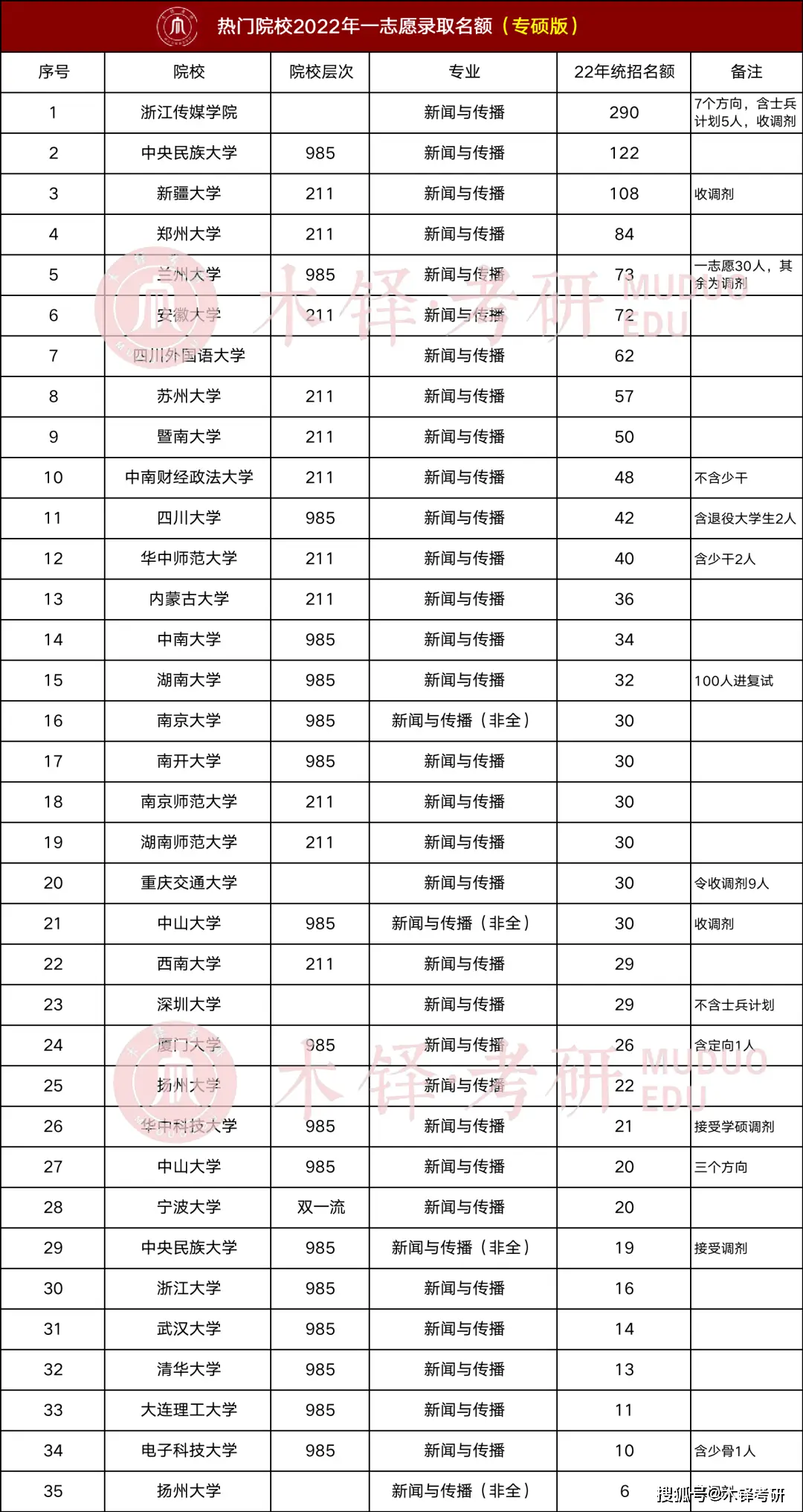新闻传播学研究生就业前景_新闻传播考研专业选择_新闻传播学下设专业方向