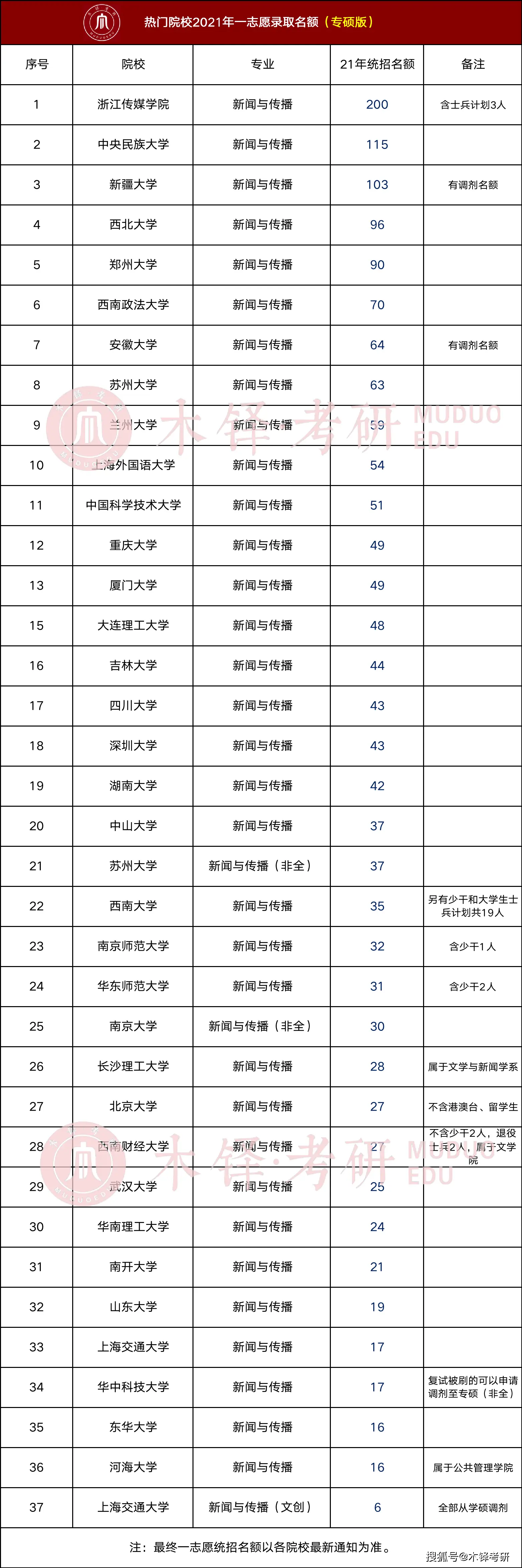 新闻传播学研究生就业前景_新闻传播学下设专业方向_新闻传播考研专业选择