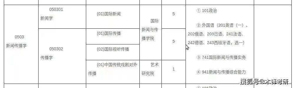 新闻传播考研专业选择_新闻传播学下设专业方向_新闻传播学研究生就业前景