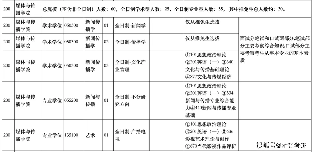 新闻传播学研究生就业前景_新闻传播考研专业选择_新闻传播学下设专业方向