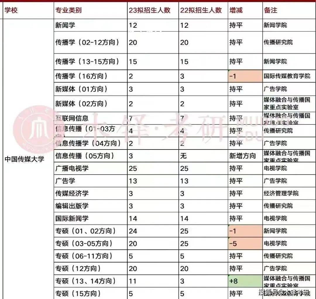 新闻传播考研专业选择_新闻传播学下设专业方向_新闻传播学研究生就业前景