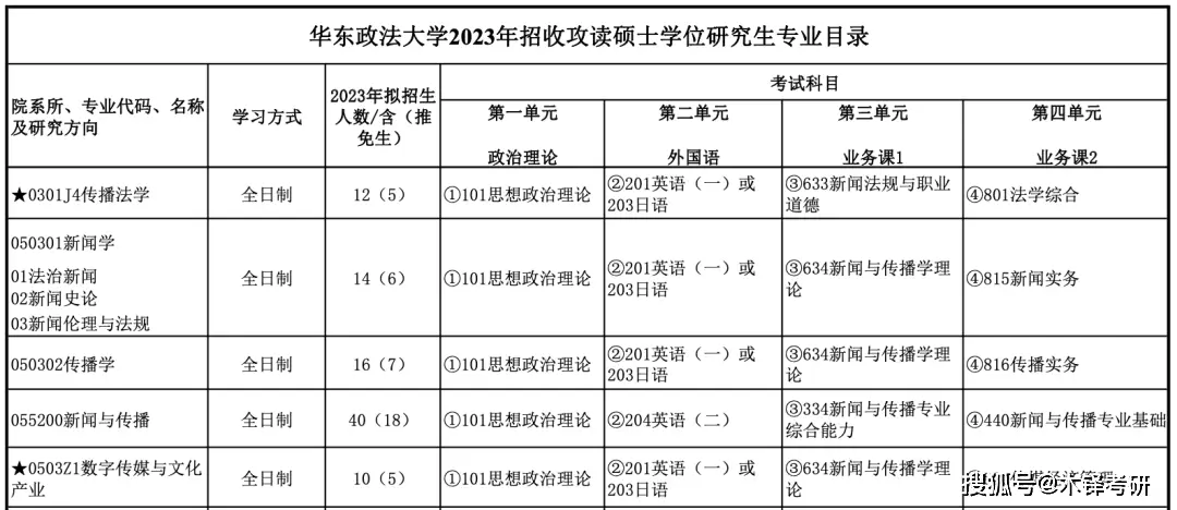 新闻传播学下设专业方向_新闻传播学研究生就业前景_新闻传播考研专业选择