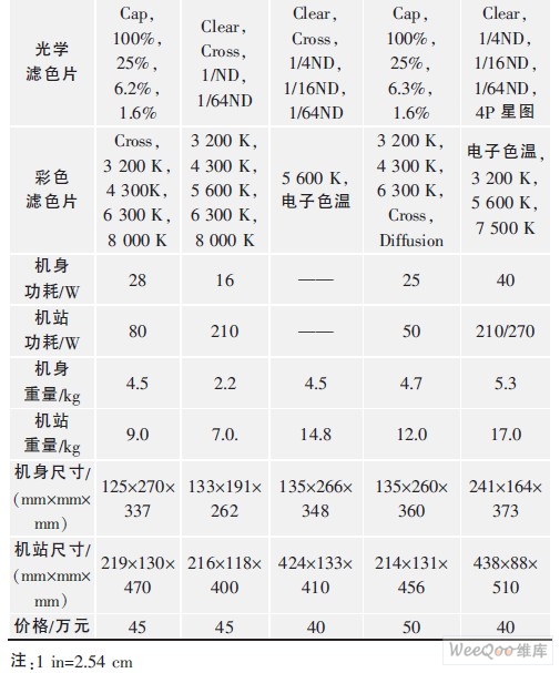 高清摄像机系统性能对比_讯道摄像机_高清演播室摄像机选型