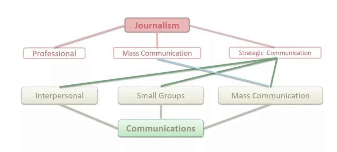 新闻传播学研究生就业前景_选择专业新闻学课程体系_新闻学专业就业方向