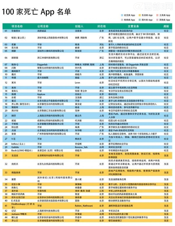 社交类App死亡率高_App创业失败原因_59store创业失败