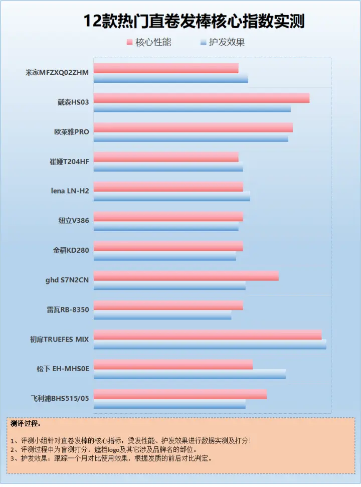卷发棒使用注意事项_卷发棒对头发危害大吗_卷发棒和烫发哪个伤头发