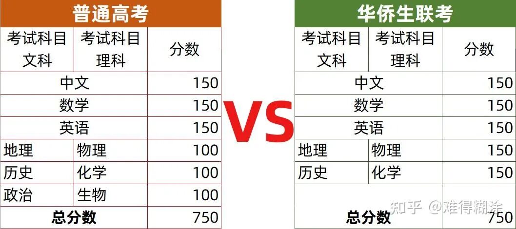 华侨生联考_华侨生联考2025政策变化_华侨生联考报名条件收紧