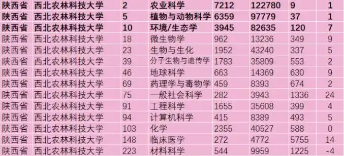 西农农学学科世界一流排名_西北农林科技大学农学学科_西北农林科技大学
