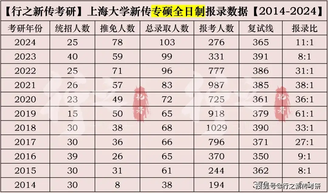 2025年上海大学新传考研趋势_2025上海大学新闻传播学考试大纲每年变化大吗_上海大学新传考研报录比