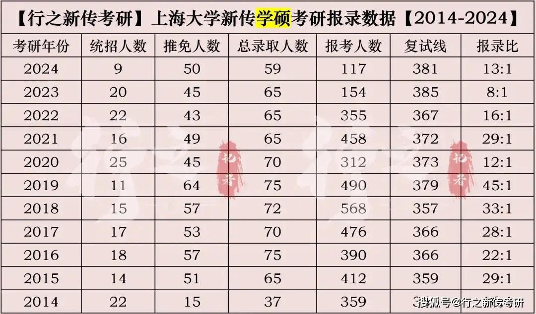 上海大学新传考研报录比_2025上海大学新闻传播学考试大纲每年变化大吗_2025年上海大学新传考研趋势