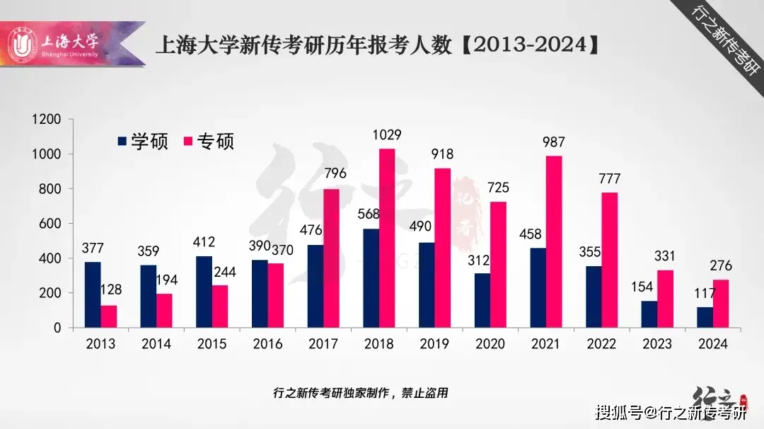 2025年上海大学新传考研趋势_上海大学新传考研报录比_2025上海大学新闻传播学考试大纲每年变化大吗
