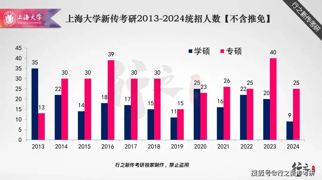 2025上海大学新闻传播学考试大纲每年变化大吗_上海大学新传考研报录比_2025年上海大学新传考研趋势