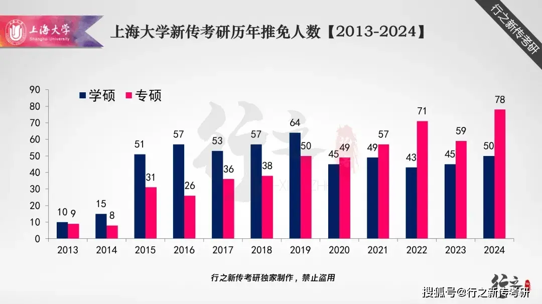 2025年上海大学新传考研趋势_2025上海大学新闻传播学考试大纲每年变化大吗_上海大学新传考研报录比