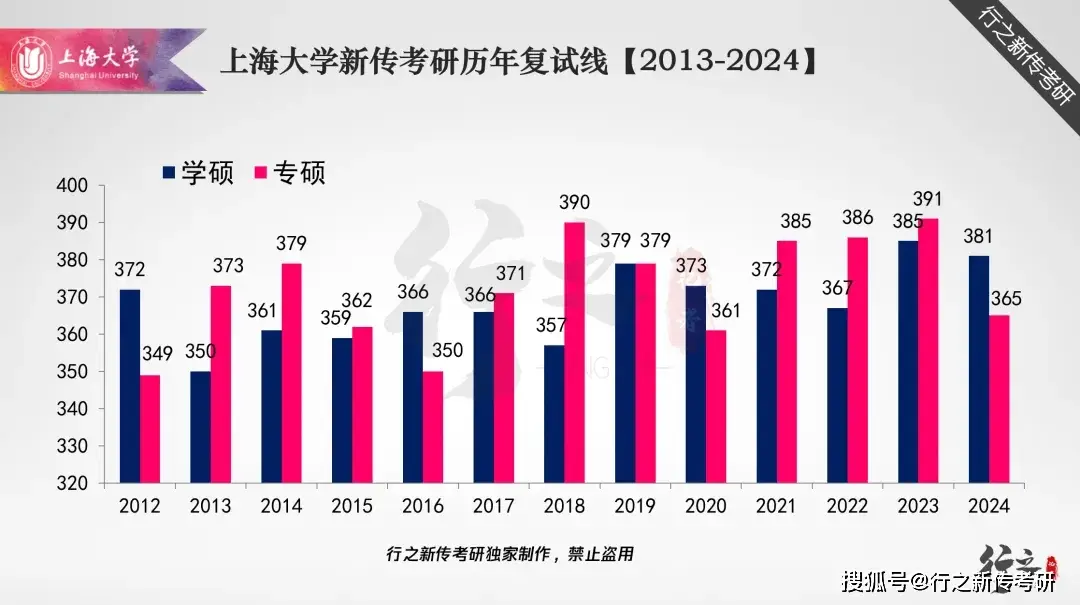 2025上海大学新闻传播学考试大纲每年变化大吗_2025年上海大学新传考研趋势_上海大学新传考研报录比