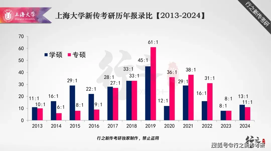上海大学新传考研报录比_2025年上海大学新传考研趋势_2025上海大学新闻传播学考试大纲每年变化大吗