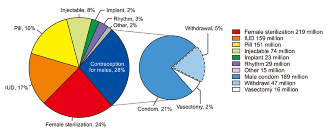 避孕贴跟避孕药_男性避孕方法_男性避孕研究进展