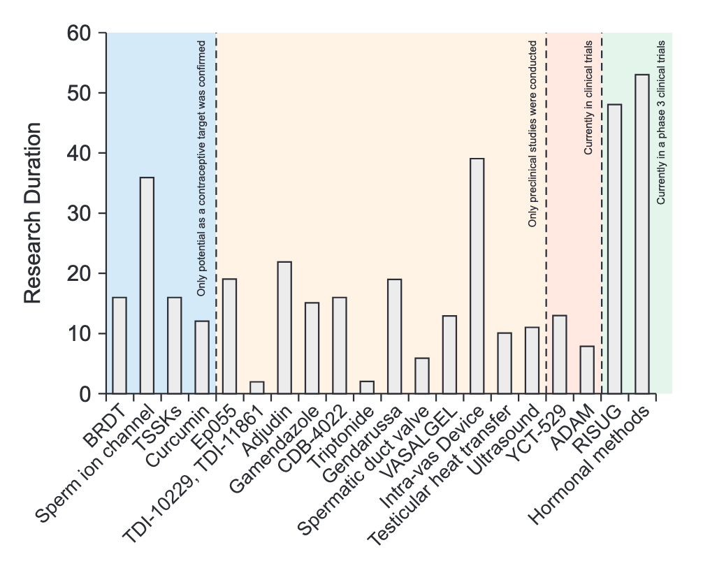 男性避孕方法_男性避孕研究进展_避孕贴跟避孕药