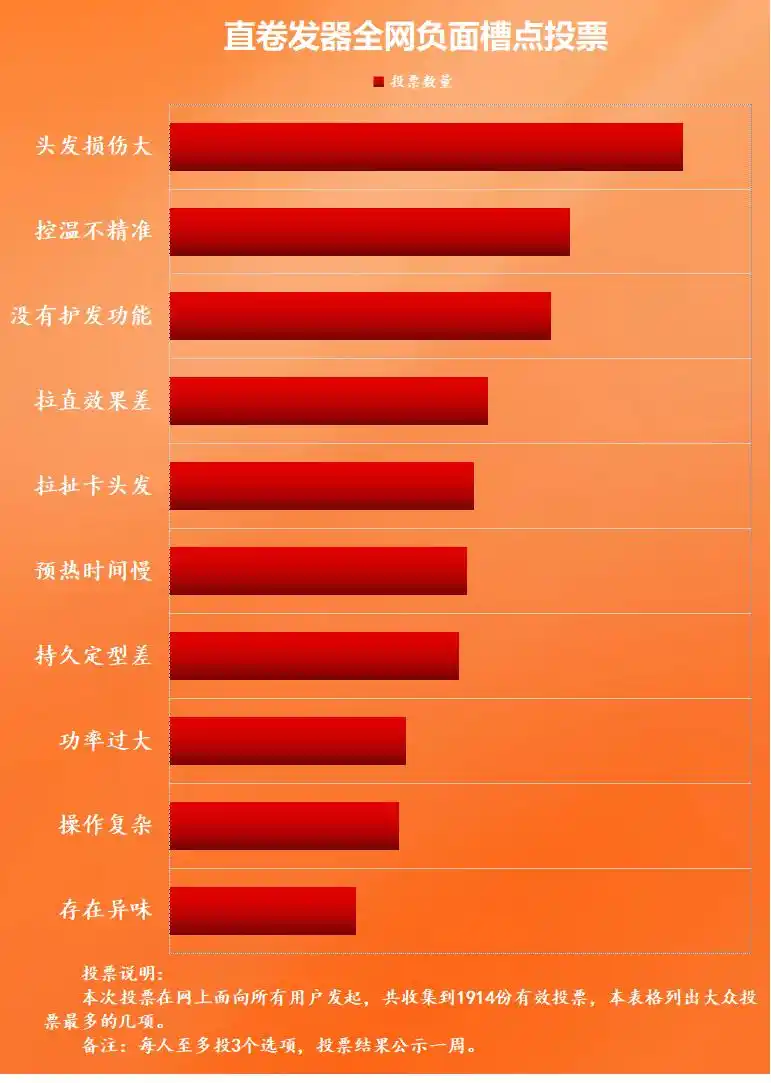 卷发器好处_劣质卷发器危害_卷发棒伤头发还是烫发伤害
