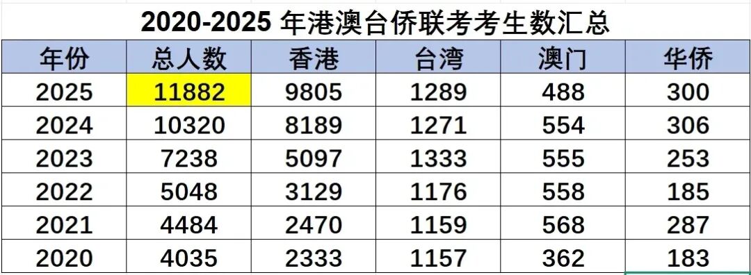 华侨生联考与高考对比_华侨生联考报名条件_华侨生联考