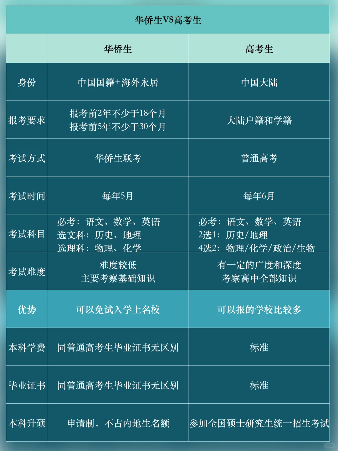 华侨生联考_华侨生联考报名条件_华侨生联考与高考对比