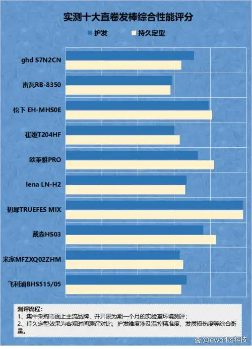 卷发棒对头发伤害大吗_劣质卷发棒危害_卷发棒有多伤头发