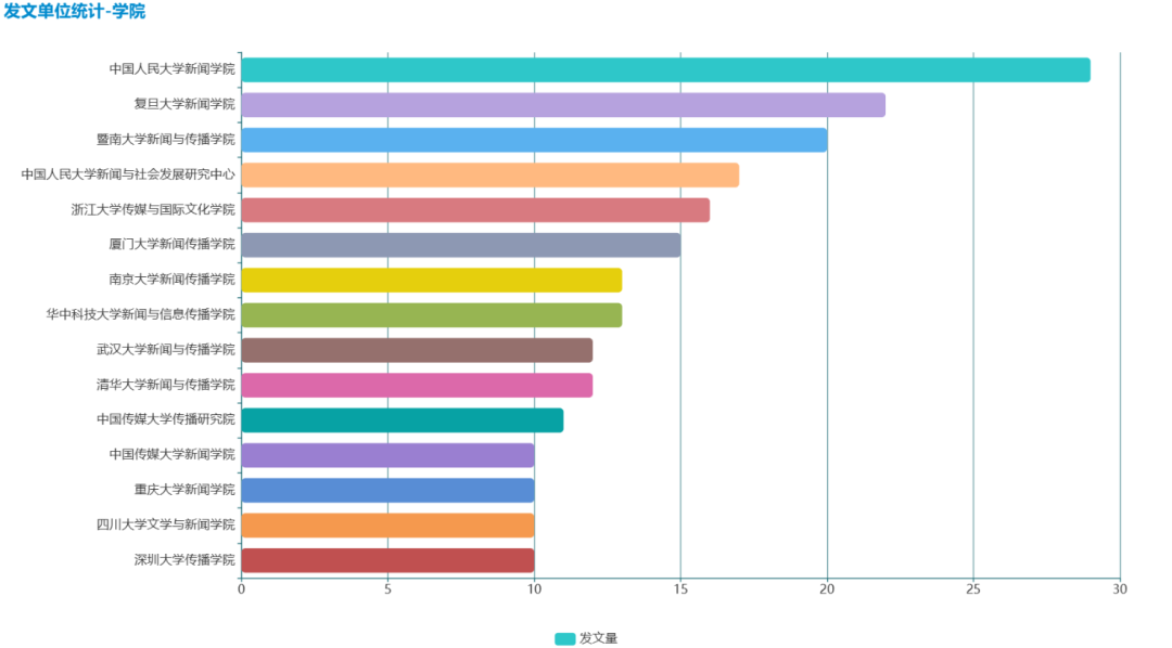 新闻传播四大刊论文发表情况统计_国内学者在四大刊发表论文数最多的学者_日本新闻传播学排名