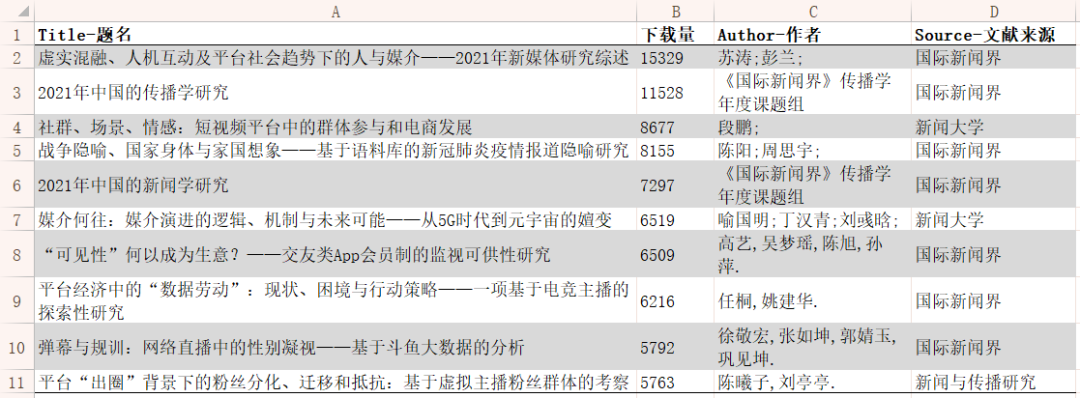 新闻传播四大刊论文发表情况统计_国内学者在四大刊发表论文数最多的学者_日本新闻传播学排名