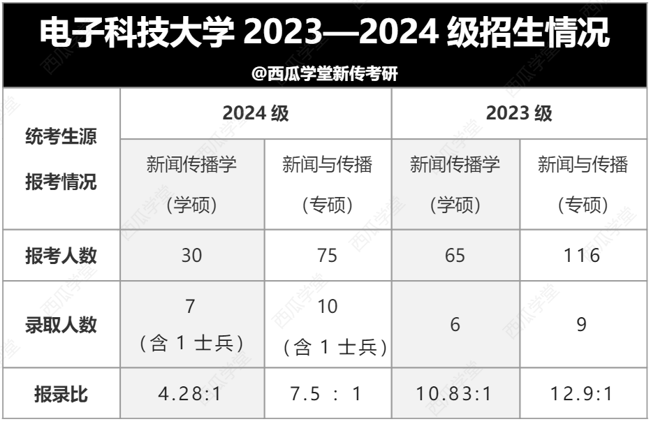 电子科技大学新传报录比_电科新传考研难度分析_电子科技大学传播学