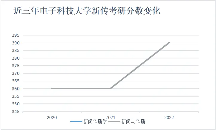 电子科技大学新传考研专业介绍_电子科技大学新闻传播学院_电子科技大学传播学
