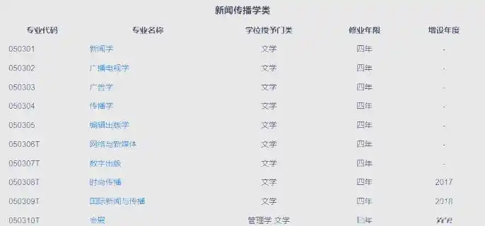 新闻传播学包括哪些专业_新闻传播学类专业_新闻学与广播电视学就业前景