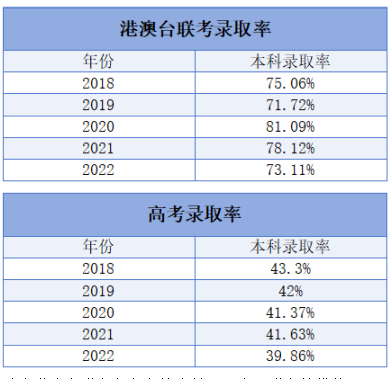 港澳台联考是什么_港澳台联考报名条件_华侨生联考