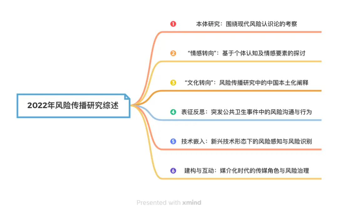 传播学文献综述_风险传播研究综述_媒介经济研究综述