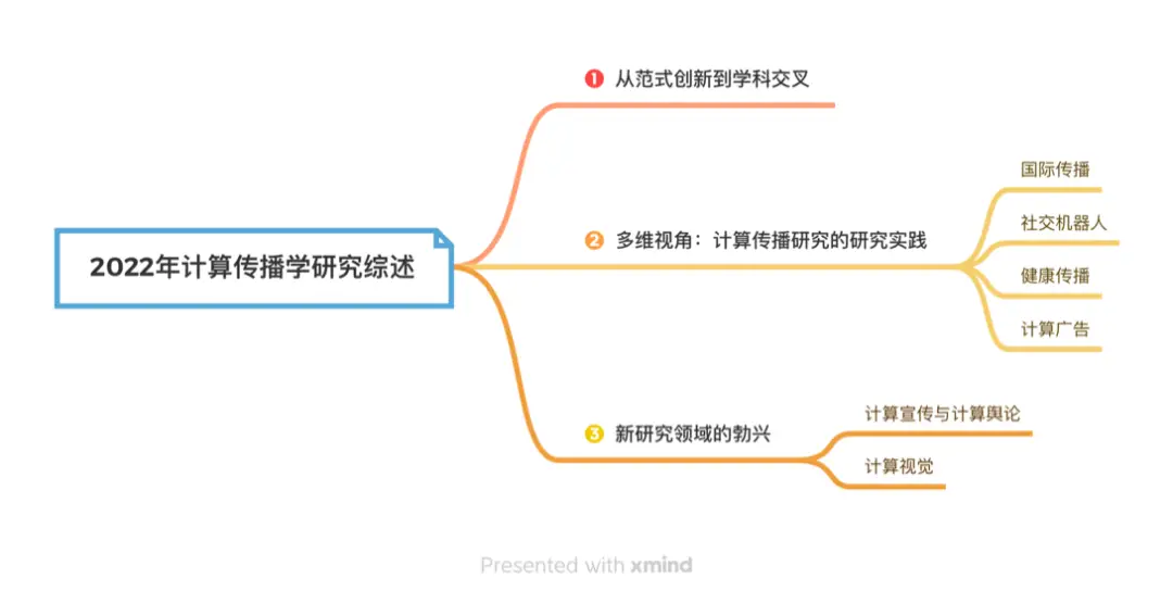 媒介经济研究综述_传播学文献综述_风险传播研究综述