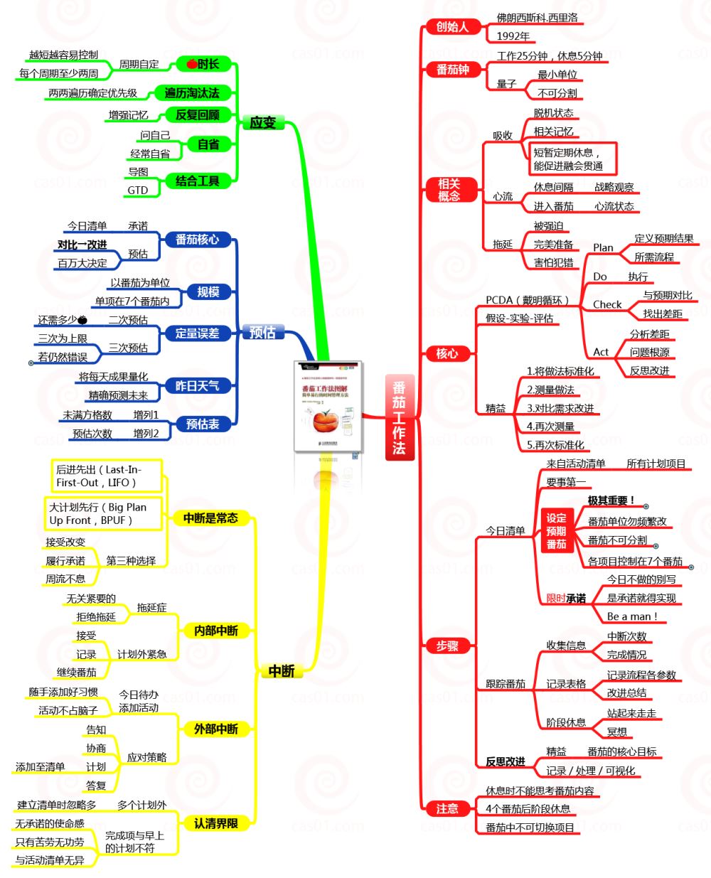时间管理 番茄工作法图解 思维导图_思维导图软件番茄钟