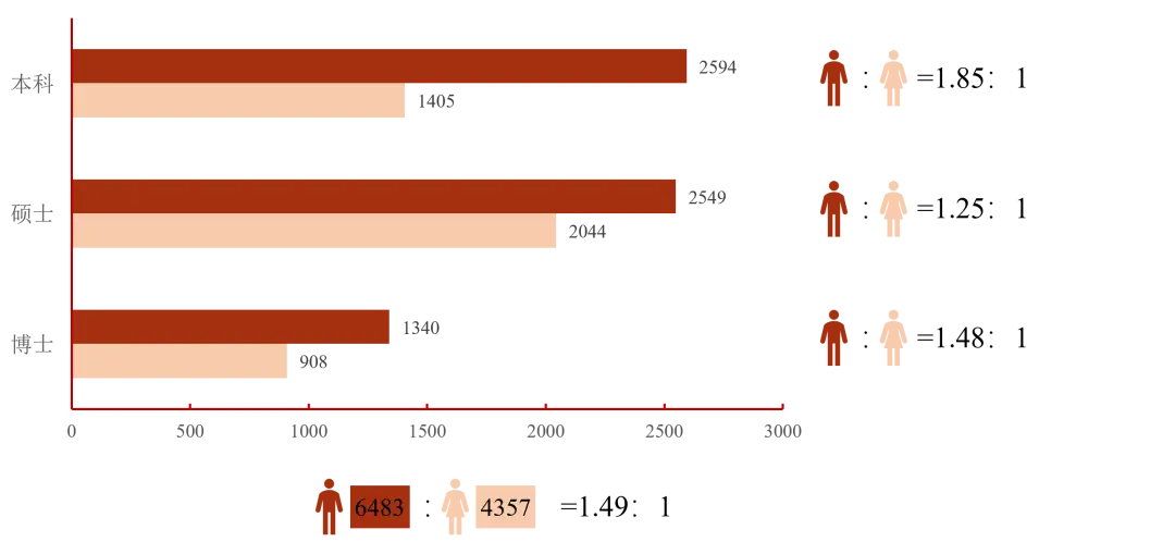 校本部本科生深造比例_上海交通大学毕业_上海交通大学2024届毕业生就业去向