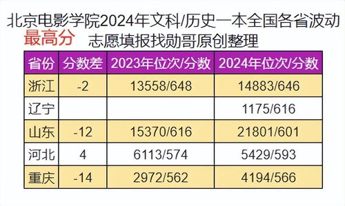 北京电影学院学费构成分析_北京电影学院2024年学费_北京电影学院学生