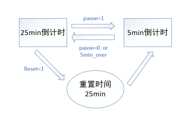 番茄钟使用案例_基于Xilinx Ego1开发板实现番茄钟计时器_番茄工作法在Xilinx Ego1开发板上的实现