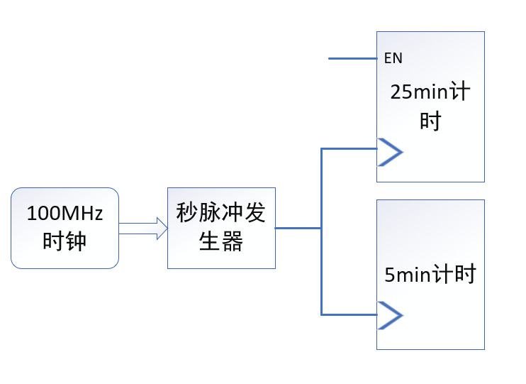 番茄钟使用案例_番茄工作法在Xilinx Ego1开发板上的实现_基于Xilinx Ego1开发板实现番茄钟计时器