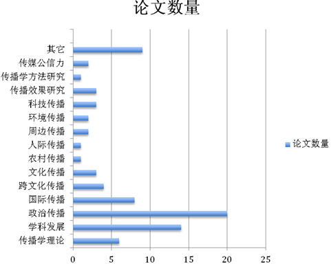 政治传播研究_09中国新闻传播学研究热点_传播学研究