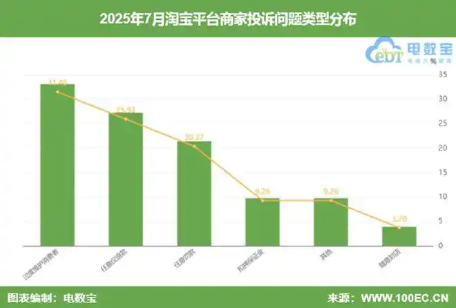 淘宝商家投诉数据_淘宝平台商家投诉案例_淘宝创业失败案例