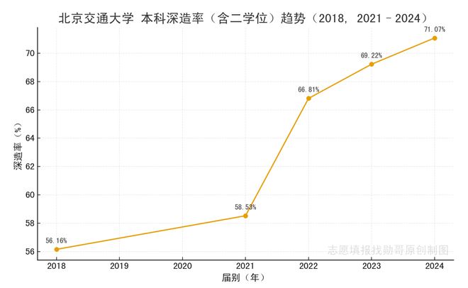北京交通大学升学保研率分析_北京交通大学就业数据2018-2024_北京交通大学学生