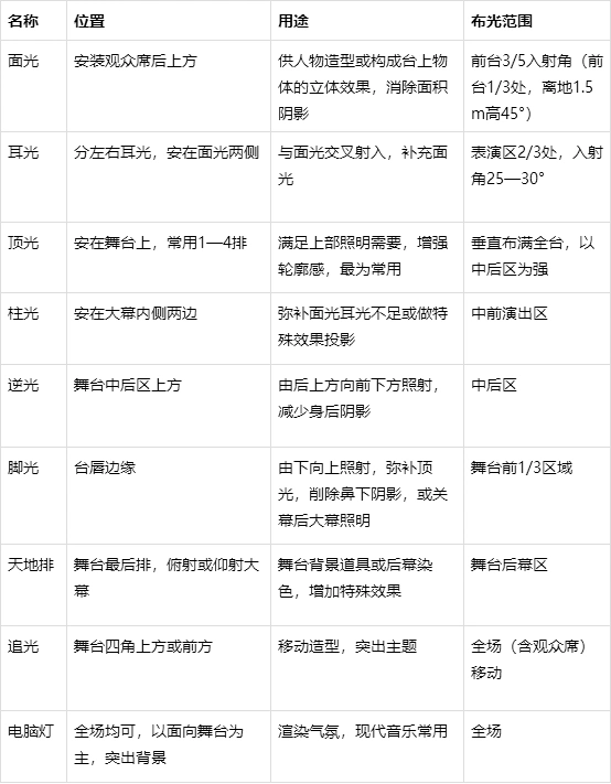 舞台灯控台排列_舞台灯光控制方式_调光台作用原理