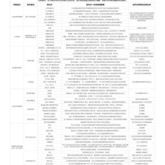 查漏补缺_考研新闻传播学_传播学知识清单