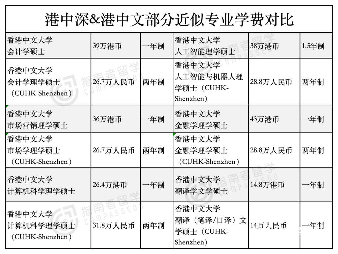 港中深宿舍问题_港中深_港中深性价比分析