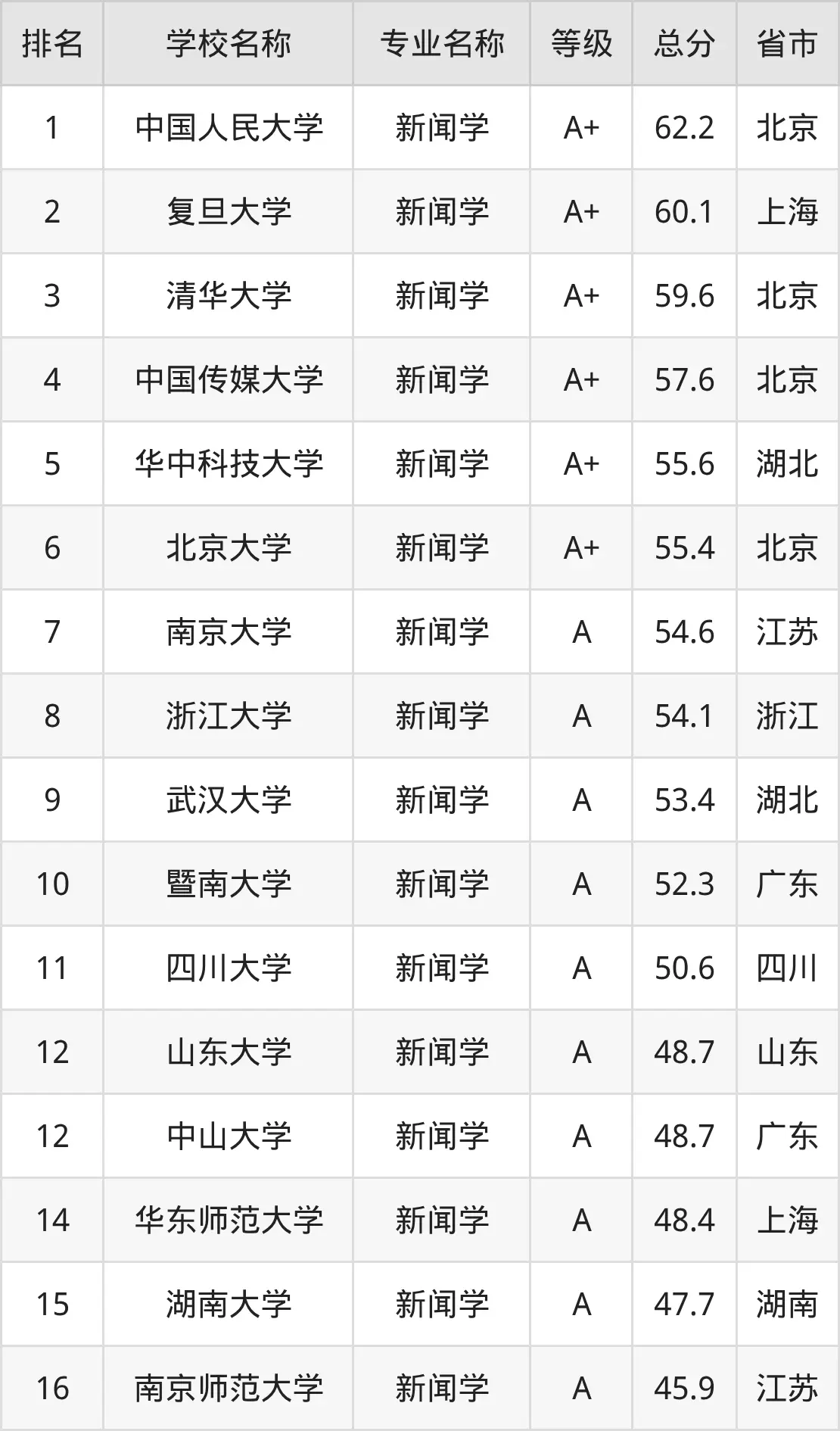 2025年新闻学专业全国大学排名_2025年教育部新闻传播学专业排名_软科新闻学专业排名