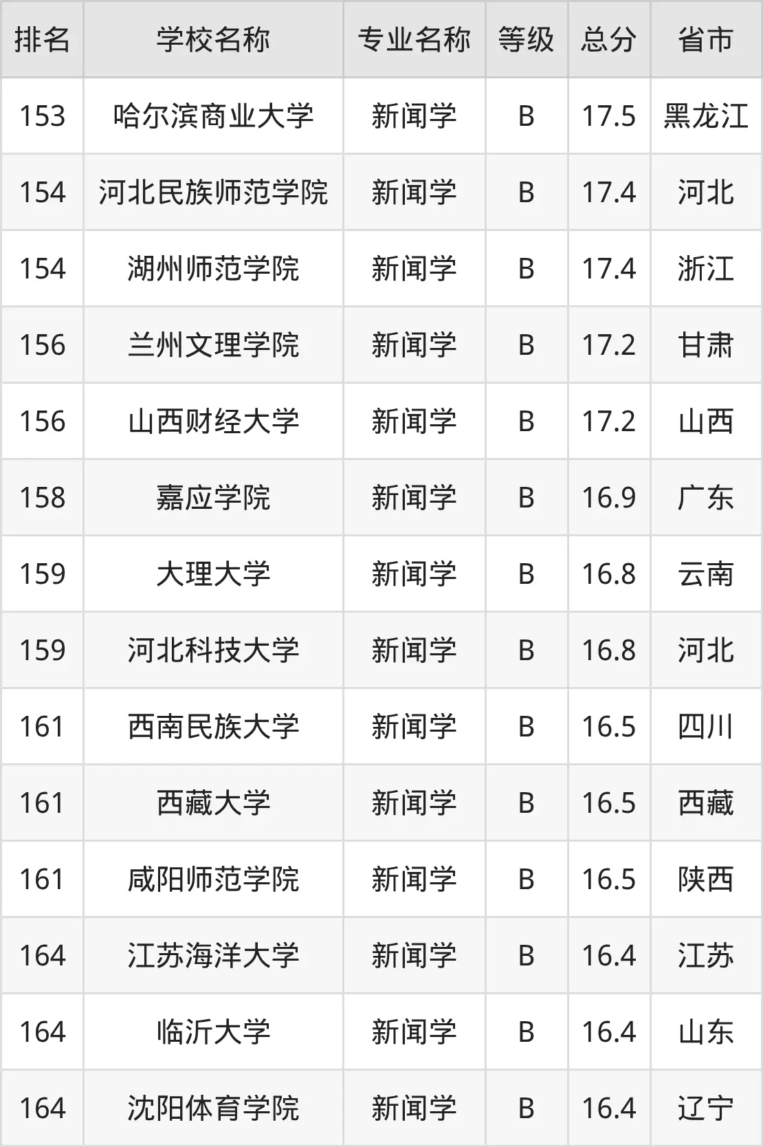 软科新闻学专业排名_2025年教育部新闻传播学专业排名_2025年新闻学专业全国大学排名