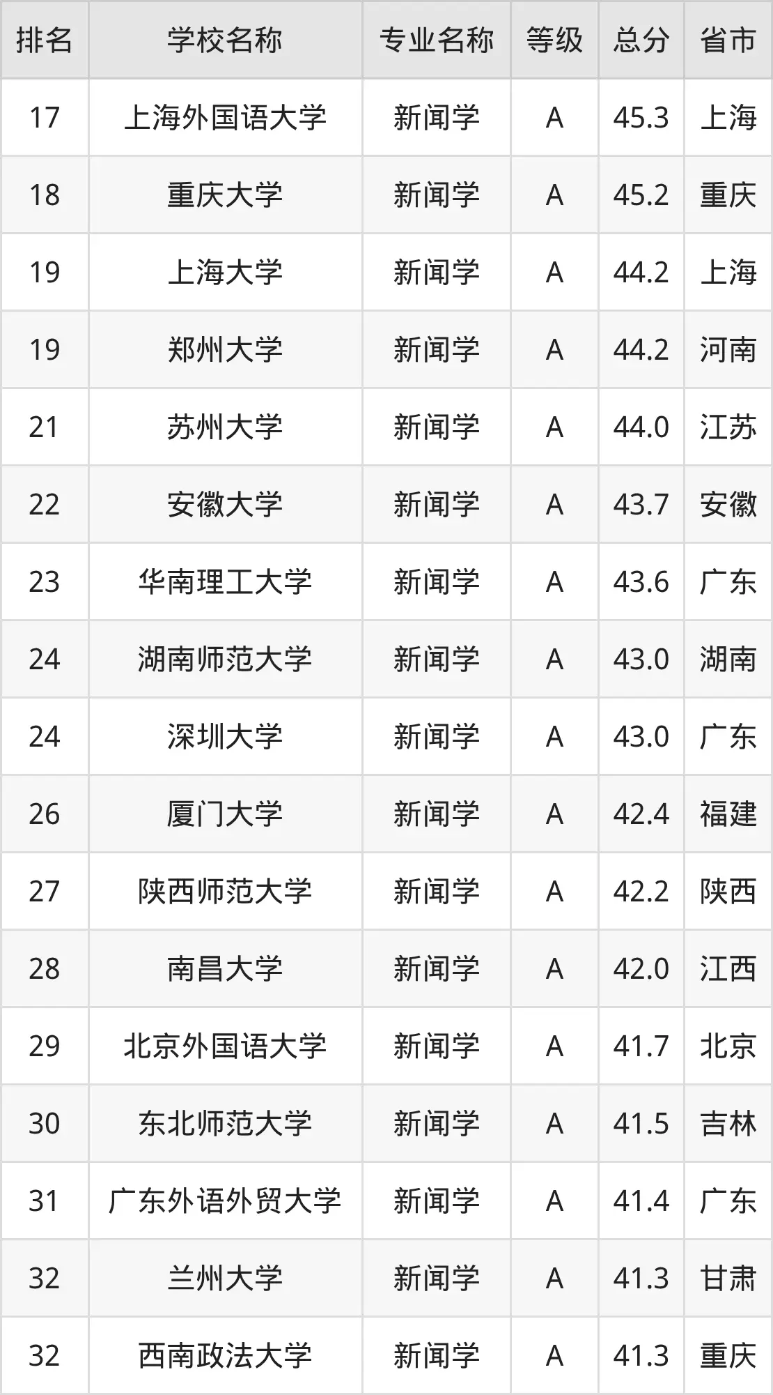 2025年教育部新闻传播学专业排名_软科新闻学专业排名_2025年新闻学专业全国大学排名