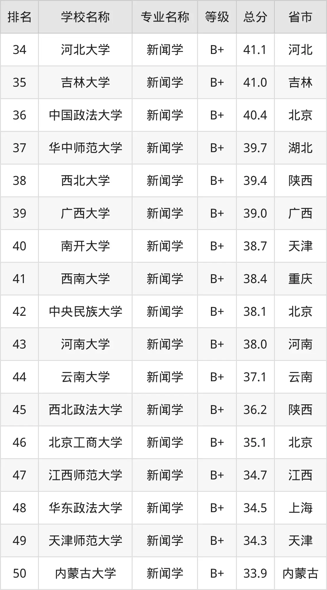 软科新闻学专业排名_2025年教育部新闻传播学专业排名_2025年新闻学专业全国大学排名