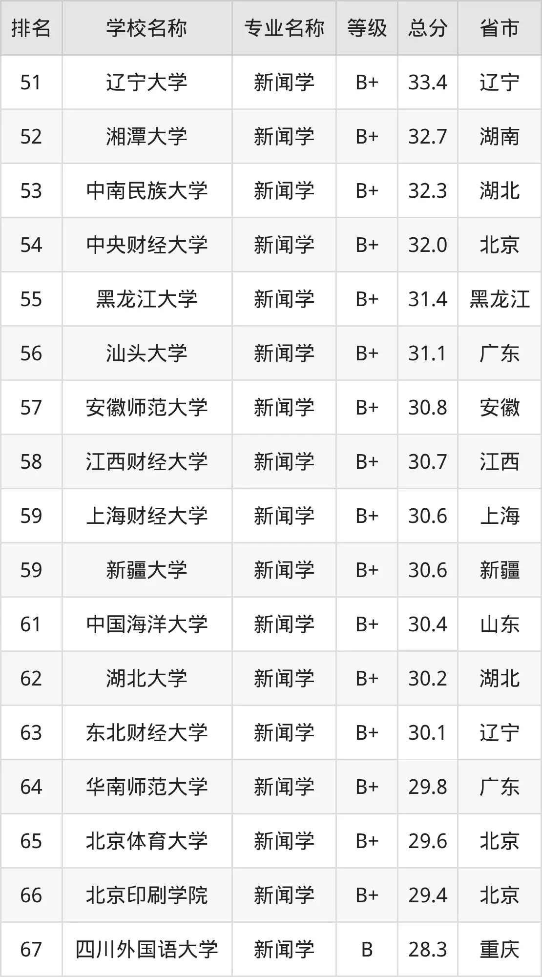 2025年新闻学专业全国大学排名_软科新闻学专业排名_2025年教育部新闻传播学专业排名